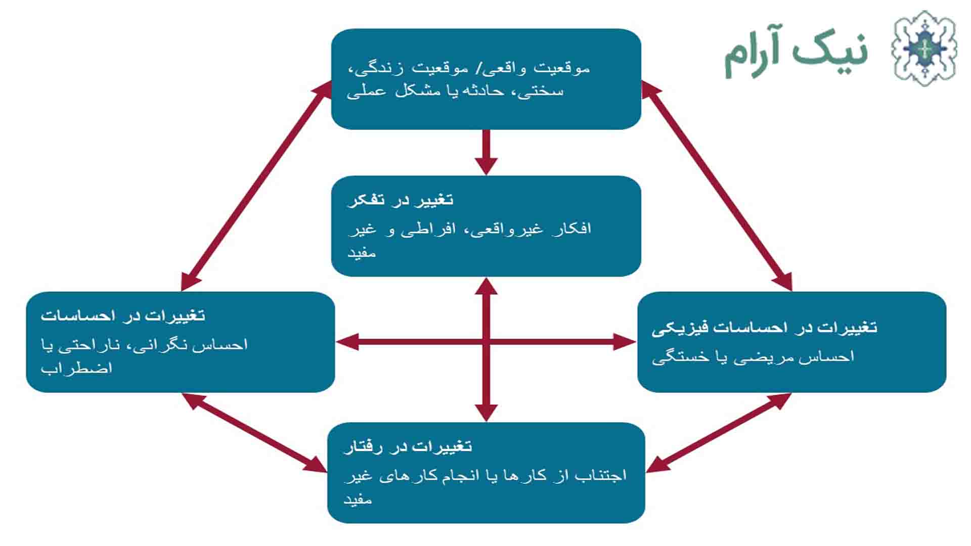 روانشناسی شناختی رفتاری